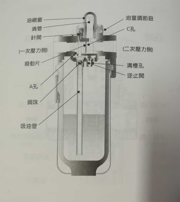 气立可给油器的特点