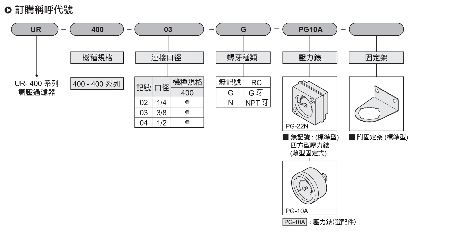 气立可调压器UR400系列订购代码